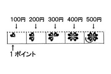 ドリームポイントカード：マークイメージ